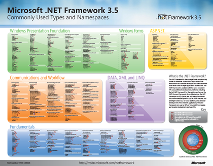.NET Framework 3.5 çok kullanılan tipler ve namespaceler posteri
